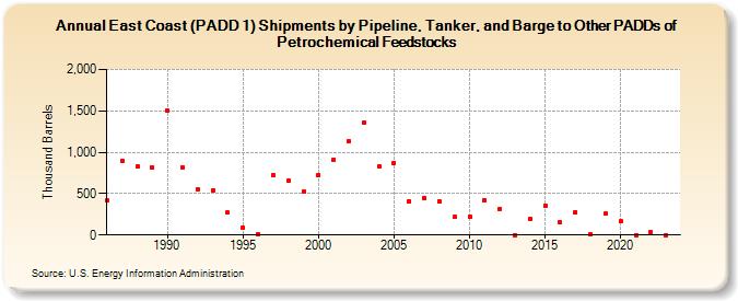 East Coast (PADD 1) Shipments by Pipeline, Tanker, and Barge to Other PADDs of Petrochemical Feedstocks (Thousand Barrels)