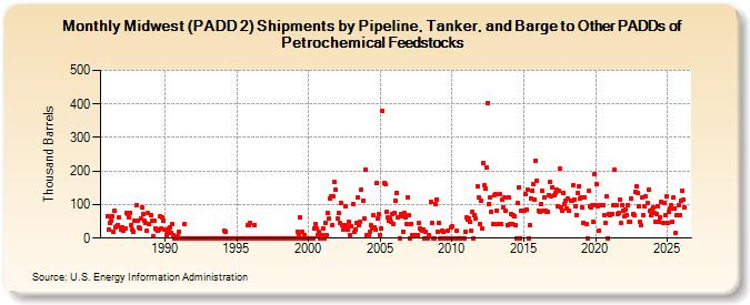 Midwest (PADD 2) Shipments by Pipeline, Tanker, and Barge to Other PADDs of Petrochemical Feedstocks (Thousand Barrels)