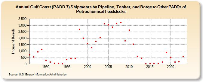 Gulf Coast (PADD 3) Shipments by Pipeline, Tanker, and Barge to Other PADDs of Petrochemical Feedstocks (Thousand Barrels)