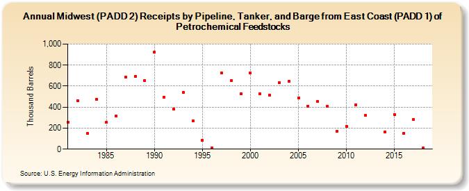 Midwest (PADD 2) Receipts by Pipeline, Tanker, and Barge from East Coast (PADD 1) of Petrochemical Feedstocks (Thousand Barrels)