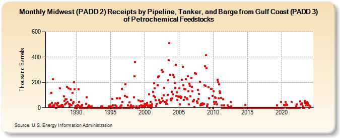 Midwest (PADD 2) Receipts by Pipeline, Tanker, and Barge from Gulf Coast (PADD 3) of Petrochemical Feedstocks (Thousand Barrels)