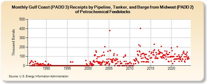 Gulf Coast (PADD 3) Receipts by Pipeline, Tanker, and Barge from Midwest (PADD 2) of Petrochemical Feedstocks (Thousand Barrels)