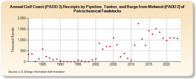 Gulf Coast (PADD 3) Receipts by Pipeline, Tanker, and Barge from Midwest (PADD 2) of Petrochemical Feedstocks (Thousand Barrels)