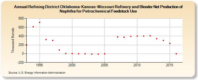Refining District Oklahoma-Kansas-Missouri Refinery and Blender Net Production of Naphtha for Petrochemical Feedstock Use (Thousand Barrels)
