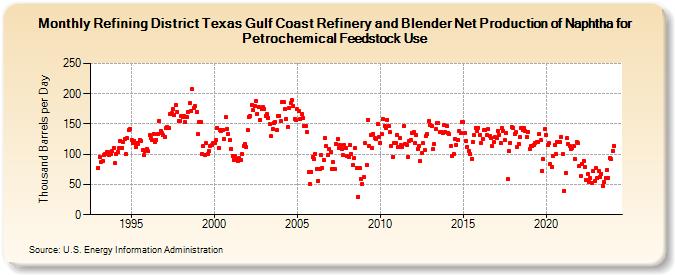 Refining District Texas Gulf Coast Refinery and Blender Net Production of Naphtha for Petrochemical Feedstock Use (Thousand Barrels per Day)