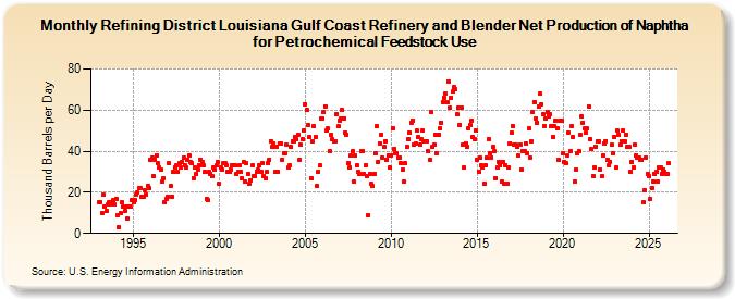 Refining District Louisiana Gulf Coast Refinery and Blender Net Production of Naphtha for Petrochemical Feedstock Use (Thousand Barrels per Day)