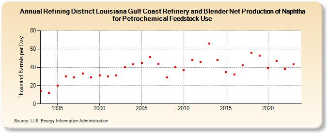 Refining District Louisiana Gulf Coast Refinery and Blender Net Production of Naphtha for Petrochemical Feedstock Use (Thousand Barrels per Day)