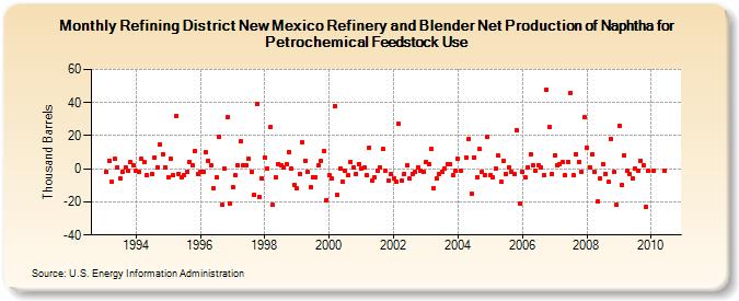 Refining District New Mexico Refinery and Blender Net Production of Naphtha for Petrochemical Feedstock Use (Thousand Barrels)