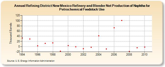Refining District New Mexico Refinery and Blender Net Production of Naphtha for Petrochemical Feedstock Use (Thousand Barrels)