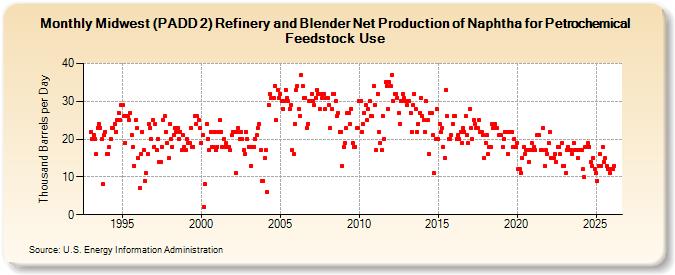 Midwest (PADD 2) Refinery and Blender Net Production of Naphtha for Petrochemical Feedstock Use (Thousand Barrels per Day)