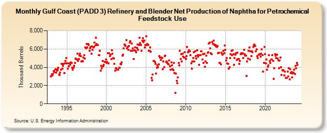 Gulf Coast (PADD 3) Refinery and Blender Net Production of Naphtha for Petrochemical Feedstock Use (Thousand Barrels)