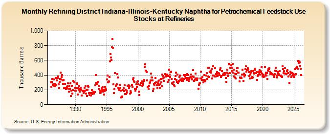 Refining District Indiana-Illinois-Kentucky Naphtha for Petrochemical Feedstock Use Stocks at Refineries (Thousand Barrels)