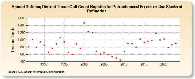 Refining District Texas Gulf Coast Naphtha for Petrochemical Feedstock Use Stocks at Refineries (Thousand Barrels)