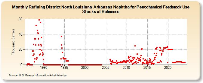 Refining District North Louisiana-Arkansas Naphtha for Petrochemical Feedstock Use Stocks at Refineries (Thousand Barrels)