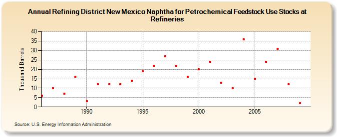 Refining District New Mexico Naphtha for Petrochemical Feedstock Use Stocks at Refineries (Thousand Barrels)