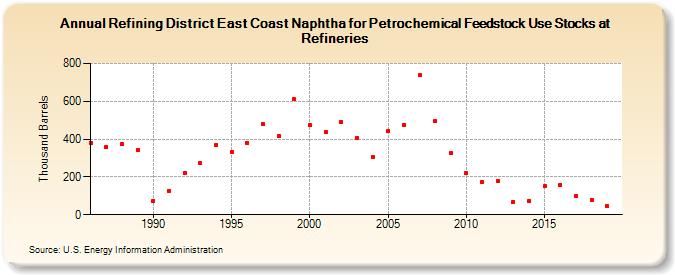 Refining District East Coast Naphtha for Petrochemical Feedstock Use Stocks at Refineries (Thousand Barrels)