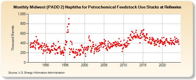 Midwest (PADD 2) Naphtha for Petrochemical Feedstock Use Stocks at Refineries (Thousand Barrels)