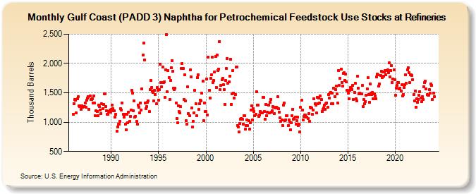 Gulf Coast (PADD 3) Naphtha for Petrochemical Feedstock Use Stocks at Refineries (Thousand Barrels)