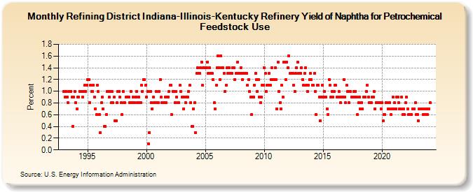 Refining District Indiana-Illinois-Kentucky Refinery Yield of Naphtha for Petrochemical Feedstock Use (Percent)