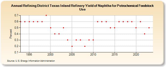Refining District Texas Inland Refinery Yield of Naphtha for Petrochemical Feedstock Use (Percent)