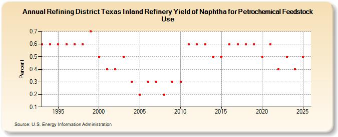Refining District Texas Inland Refinery Yield of Naphtha for Petrochemical Feedstock Use (Percent)