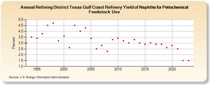 Refining District Texas Gulf Coast Refinery Yield of Naphtha for Petrochemical Feedstock Use (Percent)