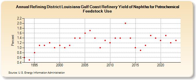 Refining District Louisiana Gulf Coast Refinery Yield of Naphtha for Petrochemical Feedstock Use (Percent)