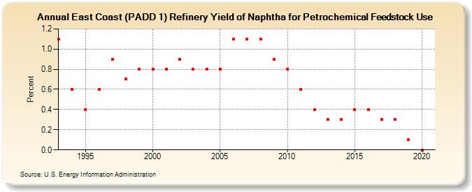 East Coast (PADD 1) Refinery Yield of Naphtha for Petrochemical Feedstock Use (Percent)