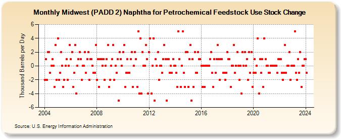 Midwest (PADD 2) Naphtha for Petrochemical Feedstock Use Stock Change (Thousand Barrels per Day)