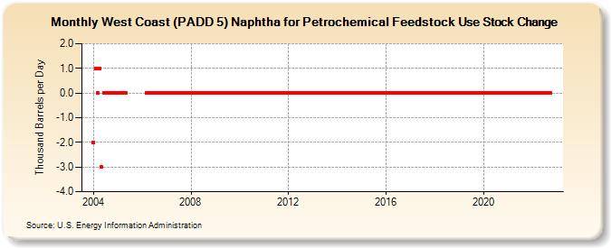 West Coast (PADD 5) Naphtha for Petrochemical Feedstock Use Stock Change (Thousand Barrels per Day)