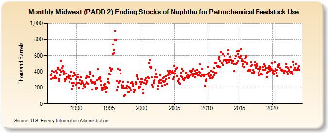 Midwest (PADD 2) Ending Stocks of Naphtha for Petrochemical Feedstock Use (Thousand Barrels)