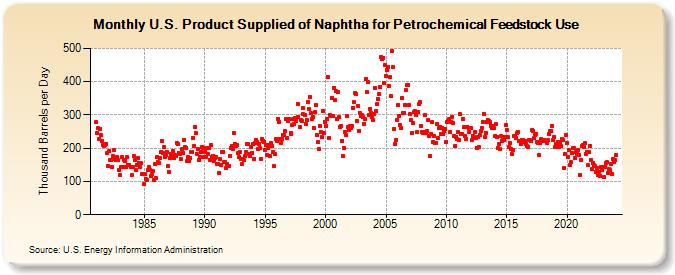U.S. Product Supplied of Naphtha for Petrochemical Feedstock Use (Thousand Barrels per Day)
