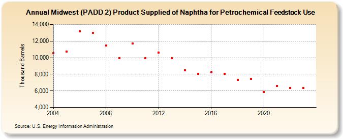 Midwest (PADD 2) Product Supplied of Naphtha for Petrochemical Feedstock Use (Thousand Barrels)