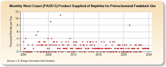 West Coast (PADD 5) Product Supplied of Naphtha for Petrochemical Feedstock Use (Thousand Barrels per Day)