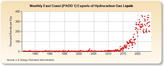 East Coast (PADD 1) Exports of Hydrocarbon Gas Liquids (Thousand Barrels per Day)