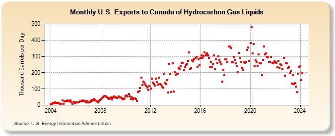 U.S. Exports to Canada of Hydrocarbon Gas Liquids (Thousand Barrels per Day)