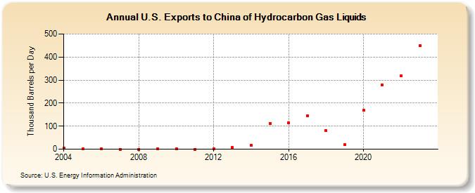 U.S. Exports to China of Hydrocarbon Gas Liquids (Thousand Barrels per Day)