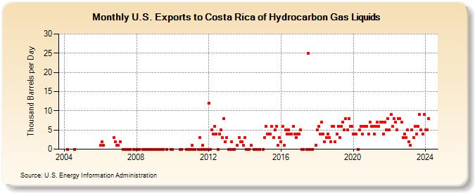 U.S. Exports to Costa Rica of Hydrocarbon Gas Liquids (Thousand Barrels per Day)