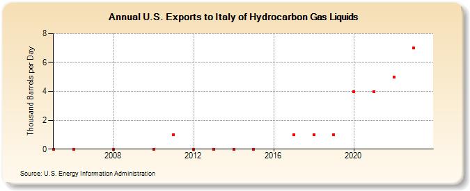 U.S. Exports to Italy of Hydrocarbon Gas Liquids (Thousand Barrels per Day)