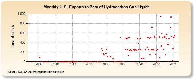 U.S. Exports to Peru of Hydrocarbon Gas Liquids (Thousand Barrels)