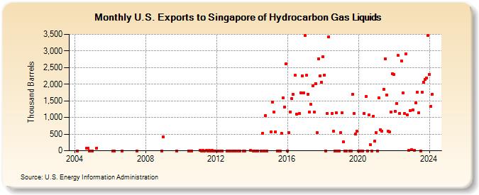 U.S. Exports to Singapore of Hydrocarbon Gas Liquids (Thousand Barrels)