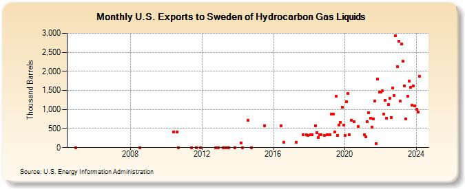 U.S. Exports to Sweden of Hydrocarbon Gas Liquids (Thousand Barrels)