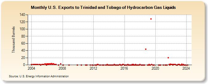 U.S. Exports to Trinidad and Tobago of Hydrocarbon Gas Liquids (Thousand Barrels)