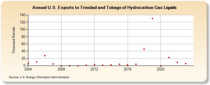 U.S. Exports to Trinidad and Tobago of Hydrocarbon Gas Liquids (Thousand Barrels)