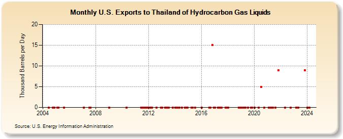 U.S. Exports to Thailand of Hydrocarbon Gas Liquids (Thousand Barrels per Day)
