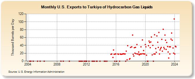 U.S. Exports to Turkiye of Hydrocarbon Gas Liquids (Thousand Barrels per Day)