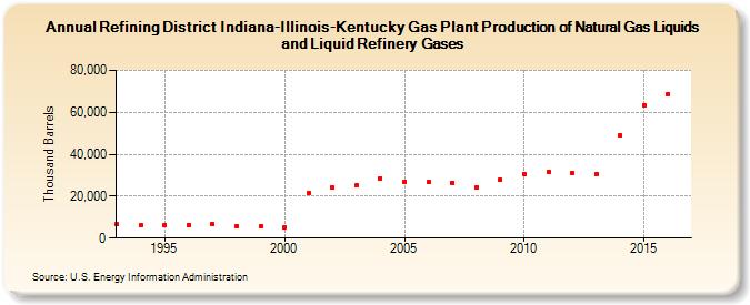 Refining District Indiana-Illinois-Kentucky Gas Plant Production of Natural Gas Liquids and Liquid Refinery Gases (Thousand Barrels)