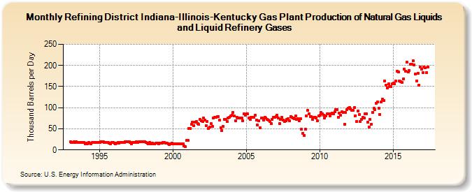 Refining District Indiana-Illinois-Kentucky Gas Plant Production of Natural Gas Liquids and Liquid Refinery Gases (Thousand Barrels per Day)