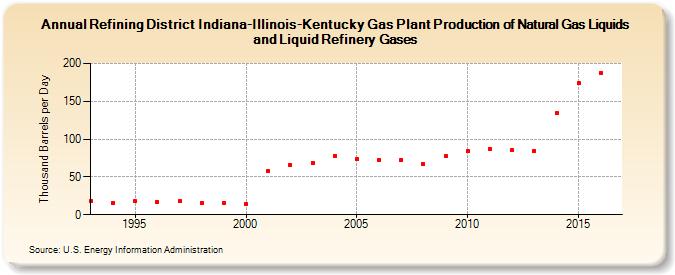 Refining District Indiana-Illinois-Kentucky Gas Plant Production of Natural Gas Liquids and Liquid Refinery Gases (Thousand Barrels per Day)