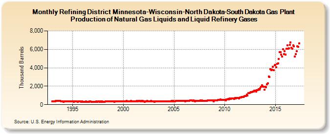 Refining District Minnesota-Wisconsin-North Dakota-South Dakota Gas Plant Production of Natural Gas Liquids and Liquid Refinery Gases (Thousand Barrels)